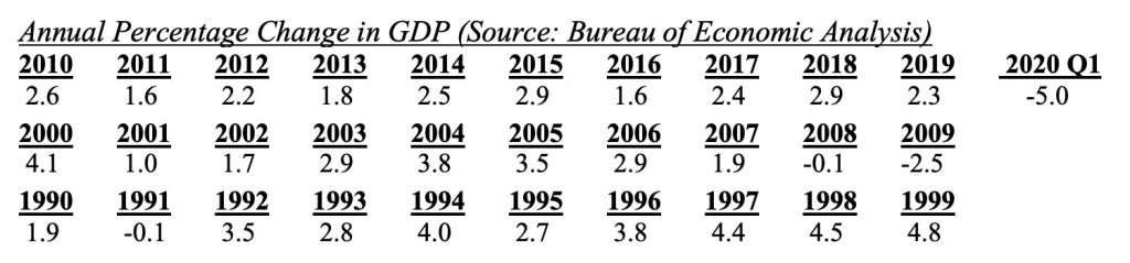 GDP Change