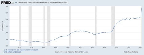 Federal Debt as a Percentage of U.S. GDP