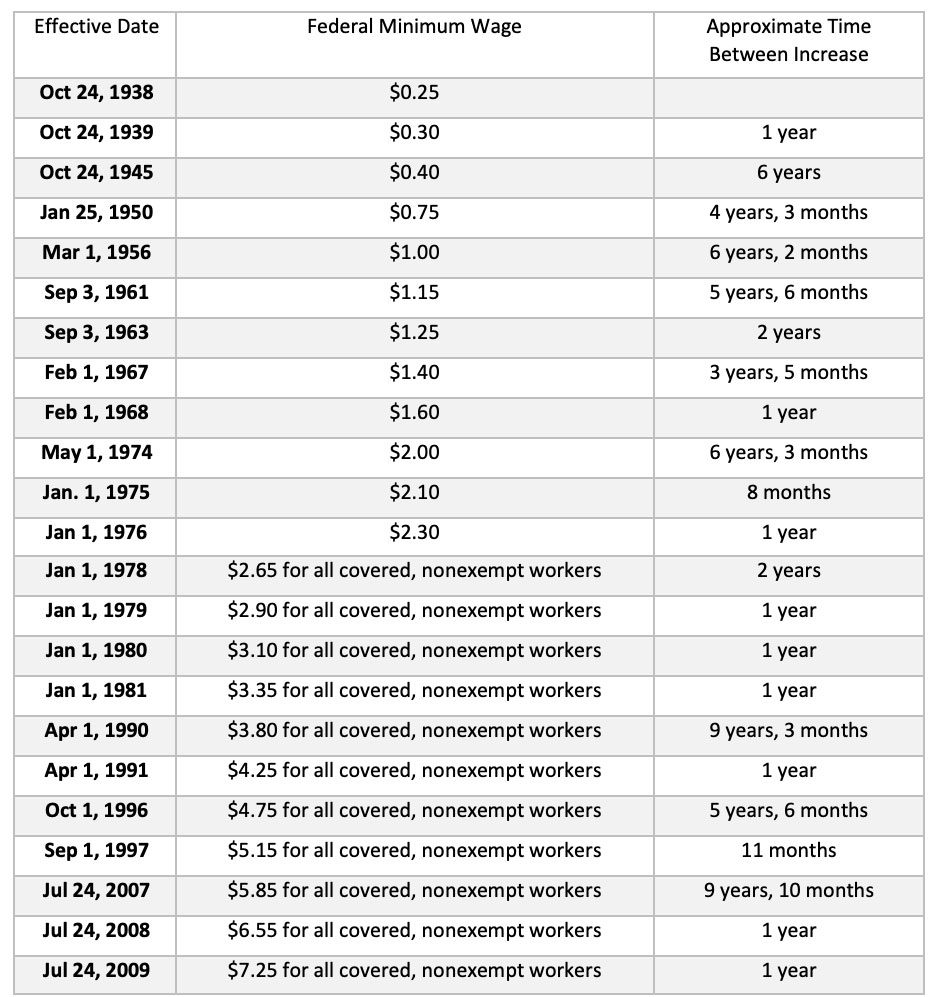 The History Of The Minimum Wage