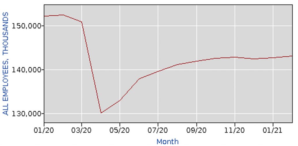 All Employees, nonfarm Payrolls