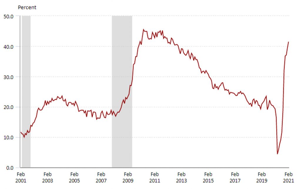 Unemployed 27 Weeks or Longer as a Percent of Total Unemployed