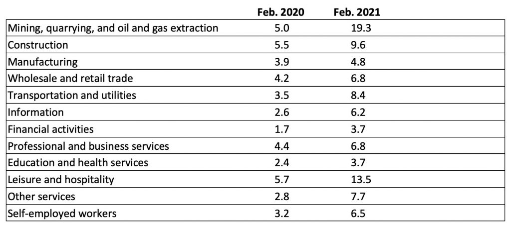 Unemployment Rates by Industry