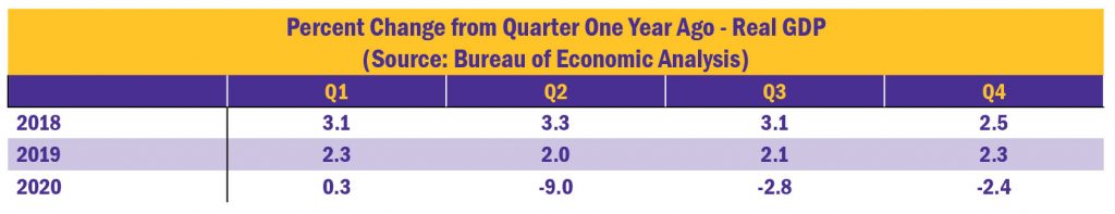 Percent Change from Quarter One Year Ago - Real GDP