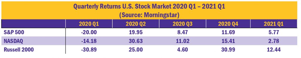 Quarterly Returns U.S. Stock Market 2020 Q1 – 2021 Q1