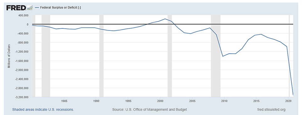 Federal Budget Surplus or Deficit