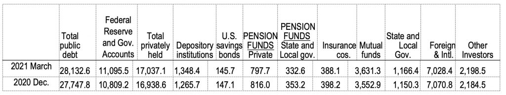 Table 1. Estimated Ownership of U.S. Treasury Securities