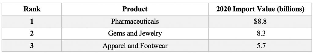 Top 3 U.S. Product Imports from India