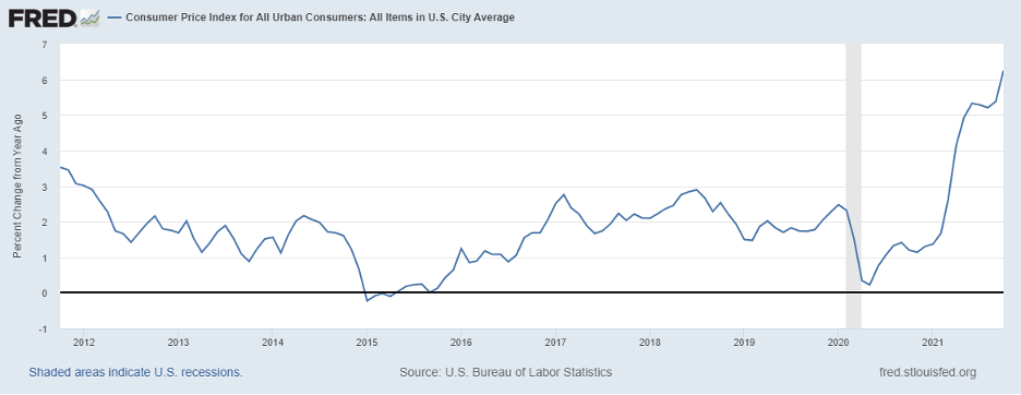 12-month Percent Change in CPI for all Urban Consumers
