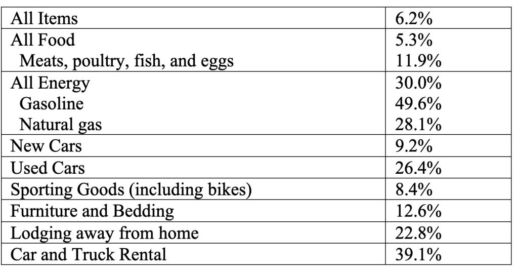 12- Month Change in Prices