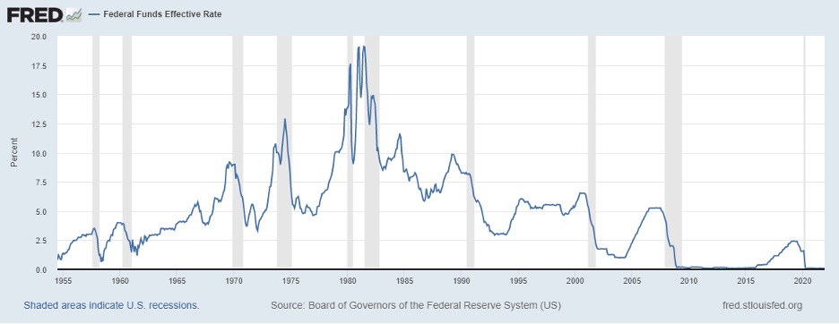 Federal Funds Effective Rate 1955-2022