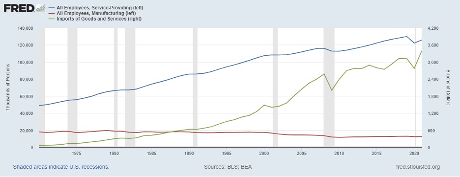 Chart 3: Service Employment, Manufacturing Employment and Imports of Goods and Services (1970-2021)