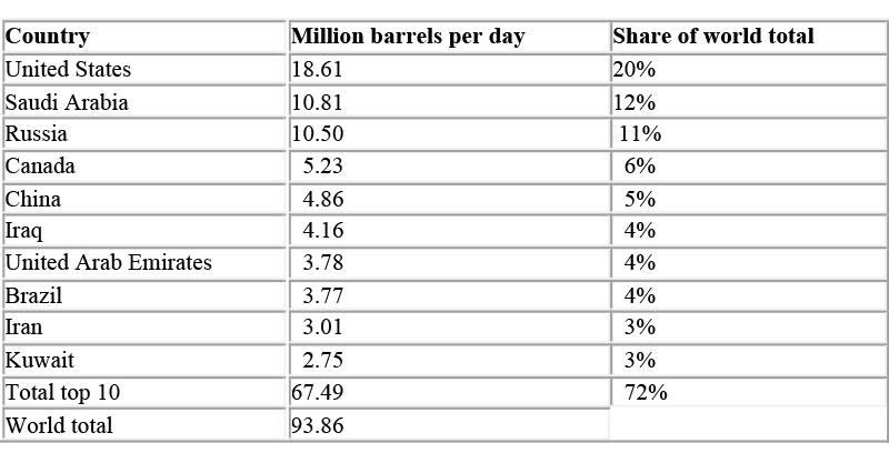 Table 1: Largest Oil Producers and Share of Global Production - 2020