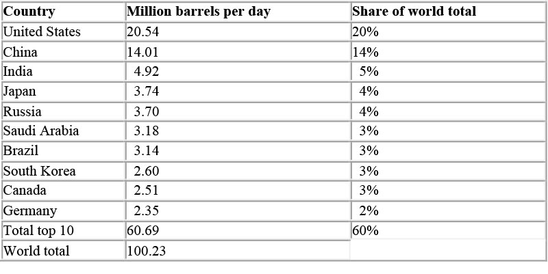 Table 2: Largest Oil Consumers and Share of Consumption