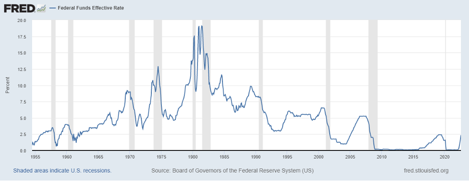 Figure 2 Federal Funds Effective Rate