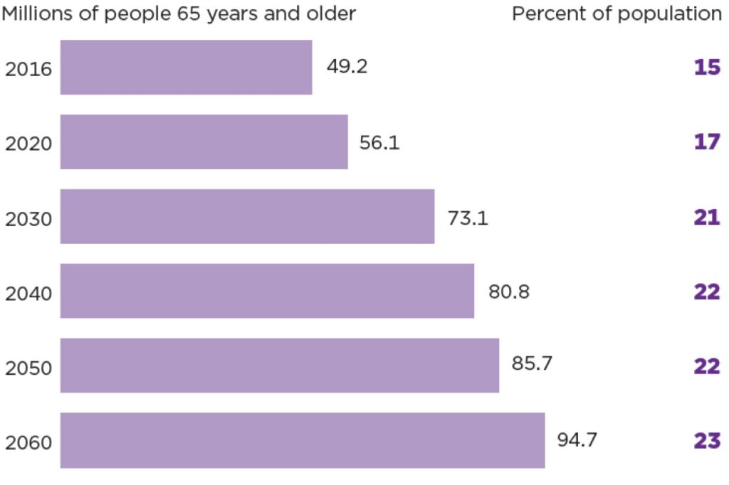 Figure 1: Americans Aged 65 and Older