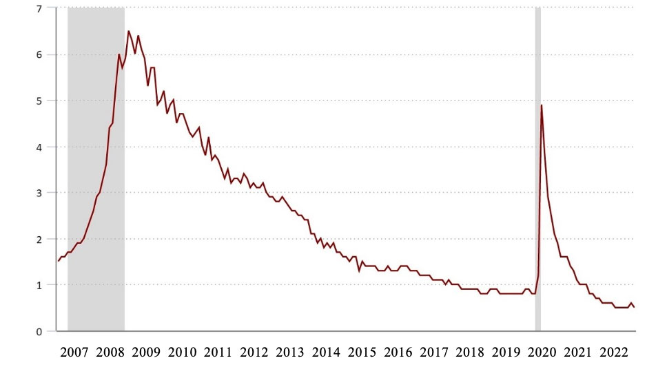 Number of Unemployed Persons per Job Opening