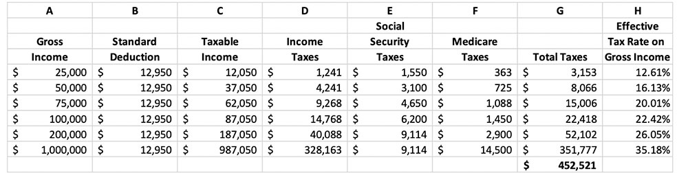 Table 1 – Total Taxes and Effective Tax Rate Under Current Law for Six Individual Income Levels