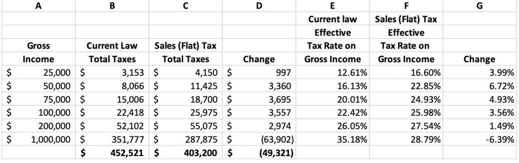 Table 3 – Total Taxes and Tax Rate Comparison: Current Law vs. 30% National Sales Tax