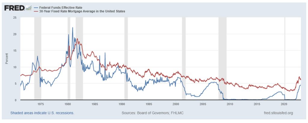Federal Funds Effective Rate and 30-Year Fixed Rate Mortgage Average: 1971 – Feb. 2023