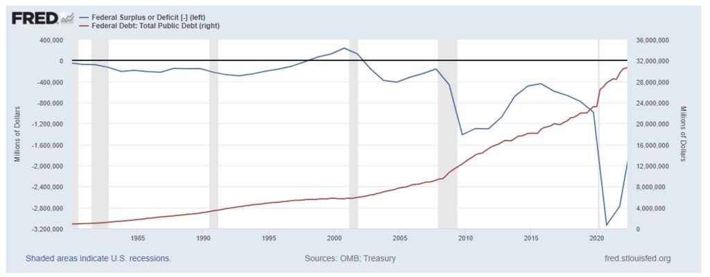 Federal Budget Surplus or Deficit; Total Public Debt