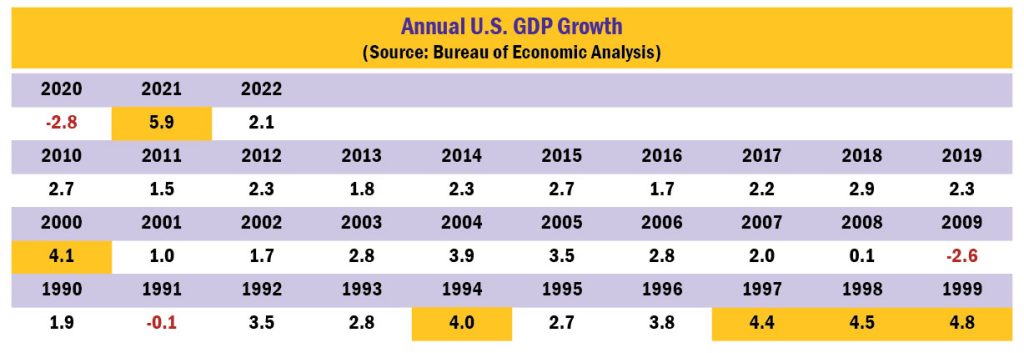 Annual U.S. GDP Growth