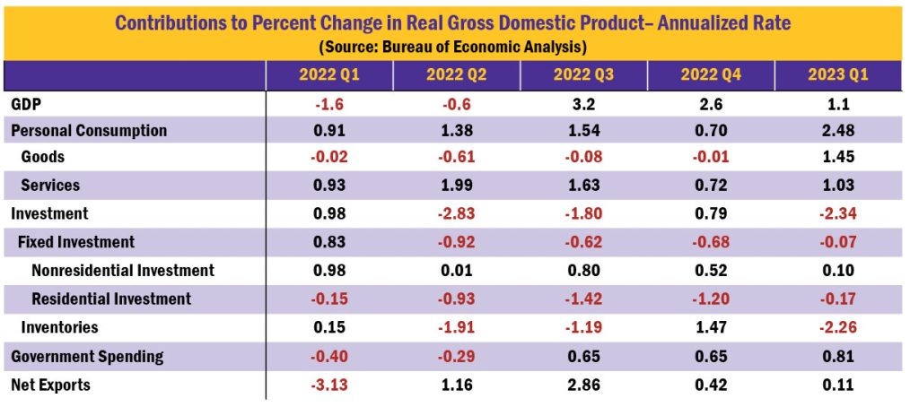 Contributions to Percent Change in Real Gross Domestic Product– Annualized Rate