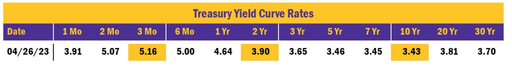 Treasury Yield Curve Rates