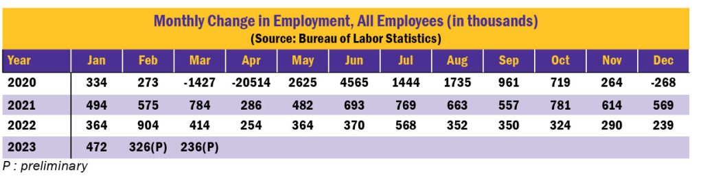 Monthly Change in Employment, All Employees 