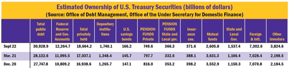 Estimated Ownership of U.S. Treasury Securities