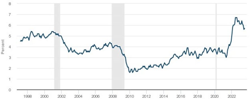 3-Month Moving Average of Median Wage Growth, Hourly Data