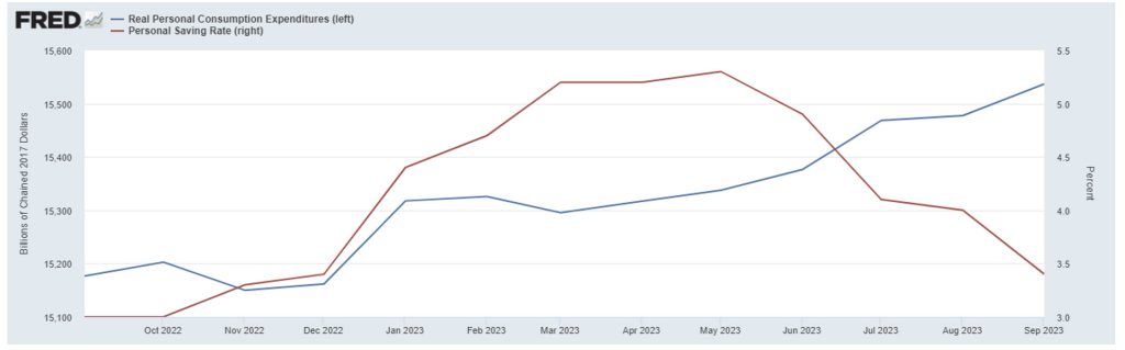 Real Consumer Spending (blue line) and Personal Savings Rate (red line)
