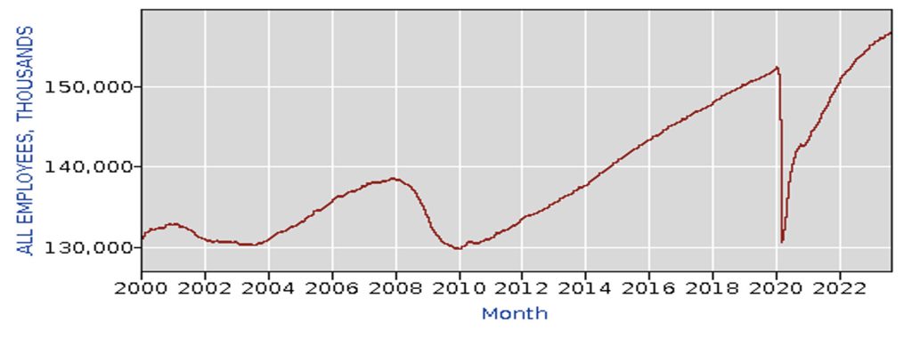 Total Employees, Thousands January 2000 – October 2023