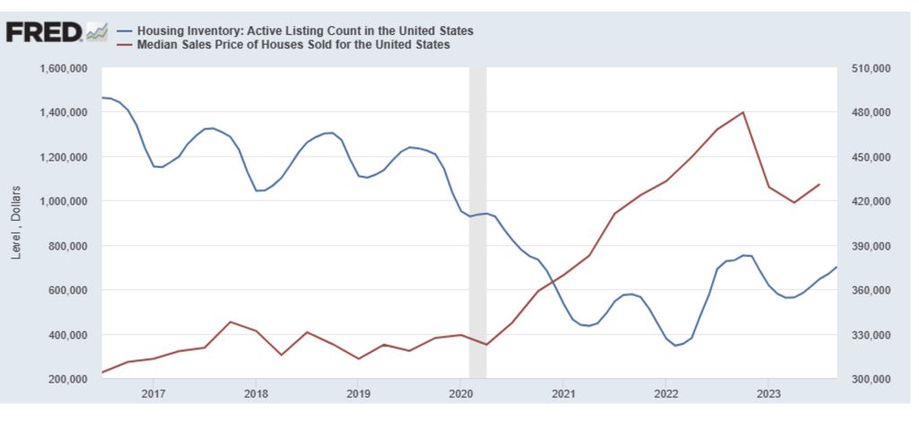 Housing Inventory, Number of Active Listings (blue line)