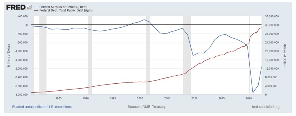 Federal Budget Surplus or Deficit; Total Public Debt