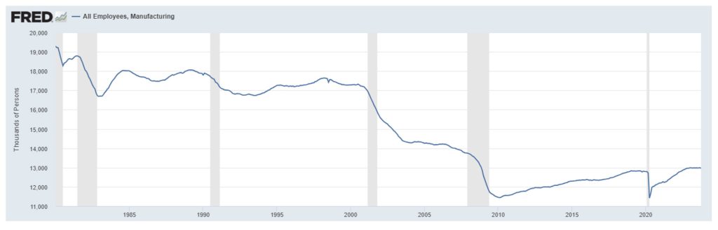 U.S. Manufacturing Employment 1980-2022