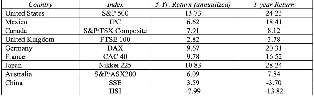 Global Stock Market Performance of Selected Indexes