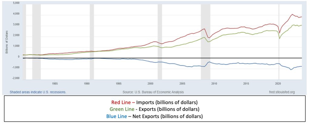 Chart 1: U.S. Imports, Exports, and Net Exports of Goods and Services 1980-2023