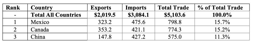 Table 1: 2023 U.S. Top Trading Partners in Total Trading of Goods (billions of dollars)
