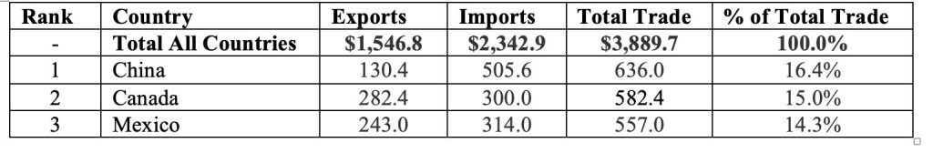 Table 2: 2017 U.S. Top Trading Partners in Total Trading of Goods (billions of dollars)