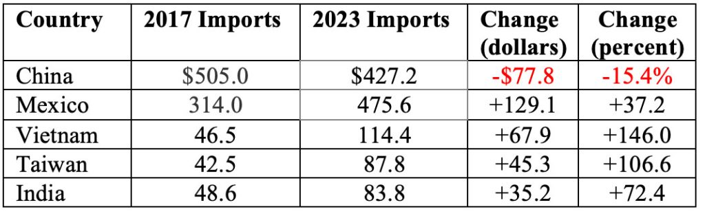 Table 4: Changes in Imports of Goods with Selected Low Labor Cost Countries (billions of dollars)