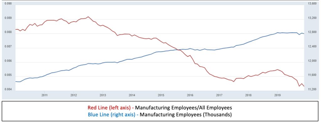 Chart 2: Manufacturing Employment and Manufacturing Employment as Percentage of Total Employment 2010-2019
