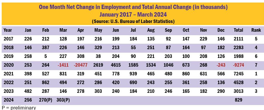 One Month Net Change in Employment and Total Annual Change (in thousands)
