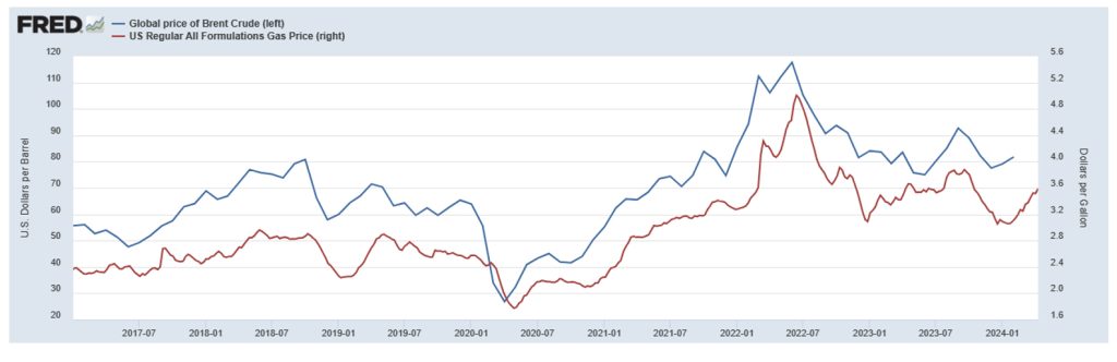 Brent Crude Oil Price (blue line, left axis) and U.S. Regular Gas Price (red line, right axis)