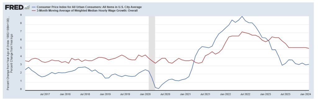 3-Month Moving Average of Median Wage Growth, Hourly Data (red line)