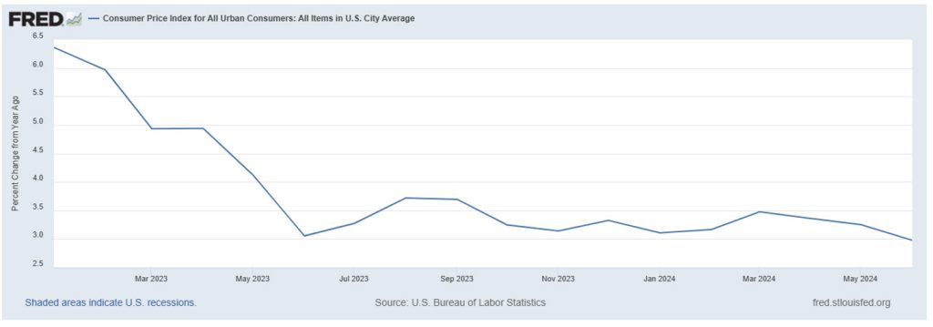 Percent Change in Consumer Price Index from One Year Ago