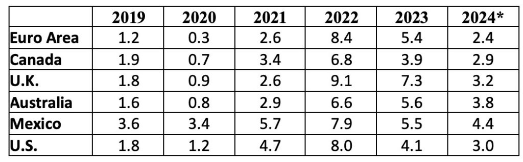 Global Inflation Rates 2019 – June 2024