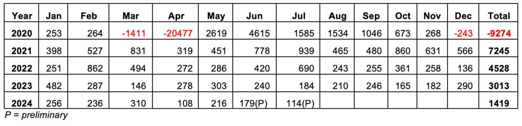 One Month Net Change in Employment and Total Annual Change (in thousands)