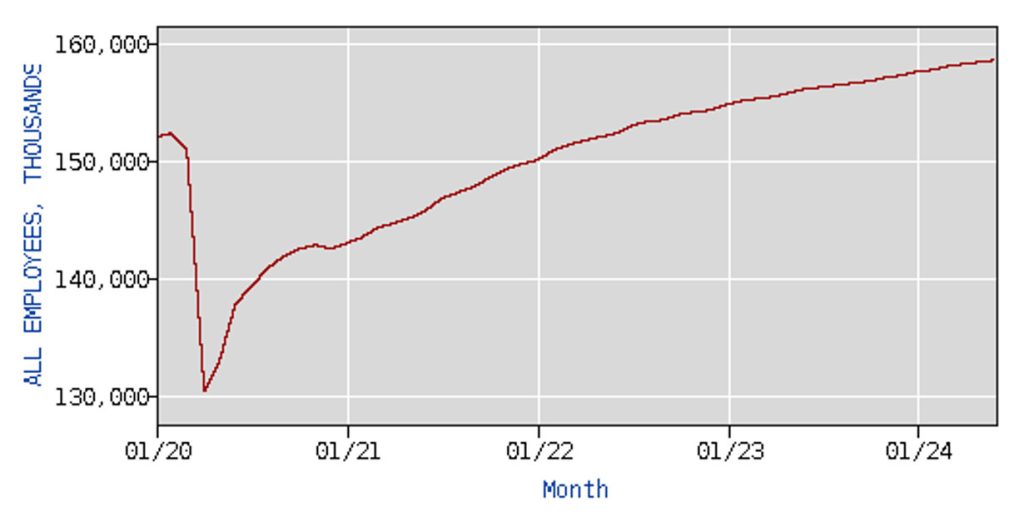 Total Employees (in thousands), January 2020– July 2024