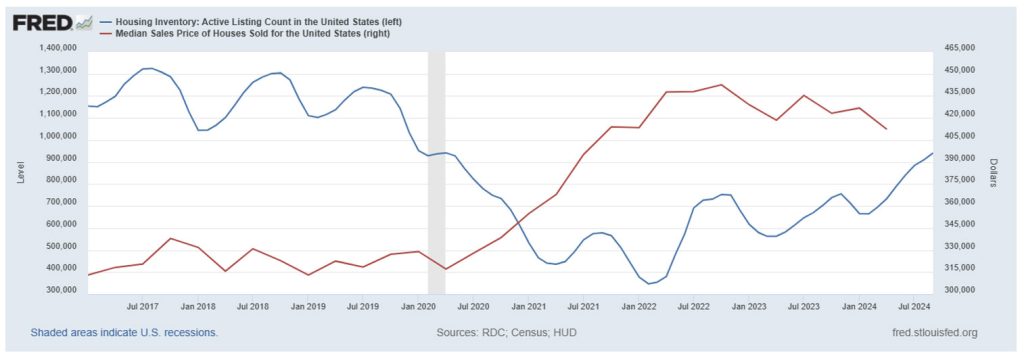 Housing Inventory, Number of Active Listings (blue line)
Median Sales Prices of Houses Sold (red line)