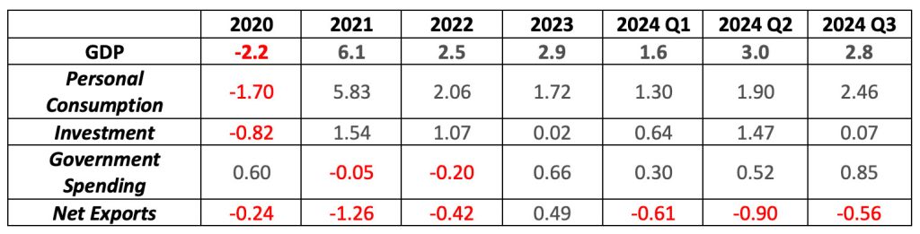 Contributions to Percent Change in Real Gross Domestic Product– Annualized Rate